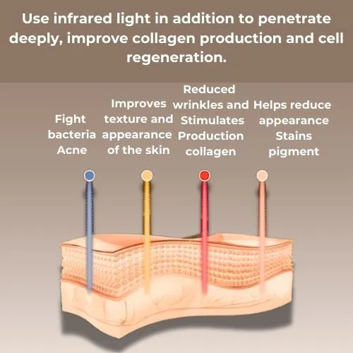 LED Therapy Facial Mask Set