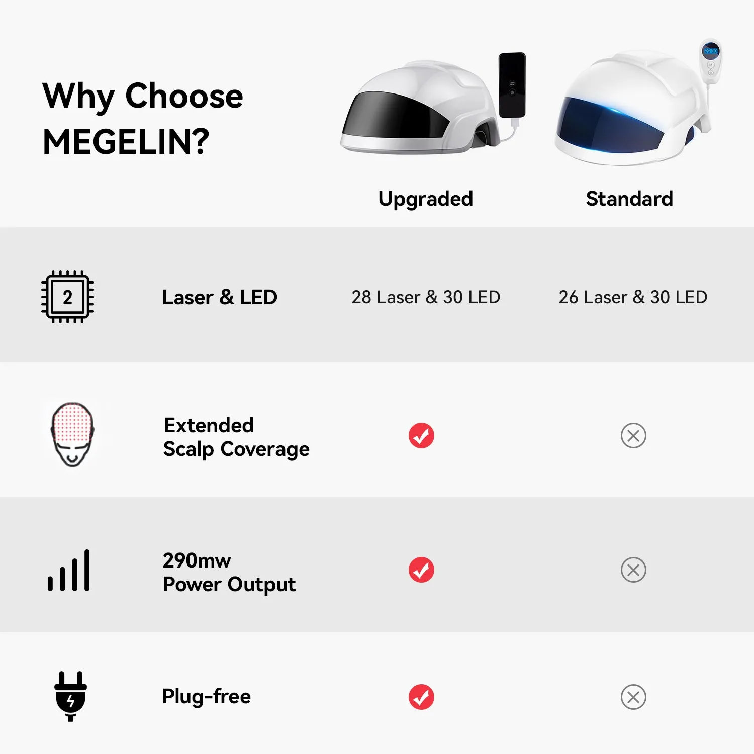 Megelin Laser & LEDs Cap for Hair Growth